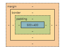 Box Model in CSS Image to illustrate